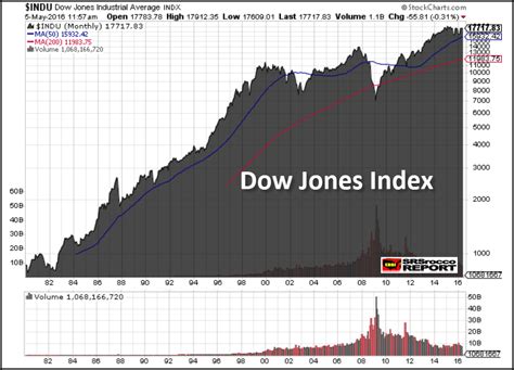 The Dow Jones indices .